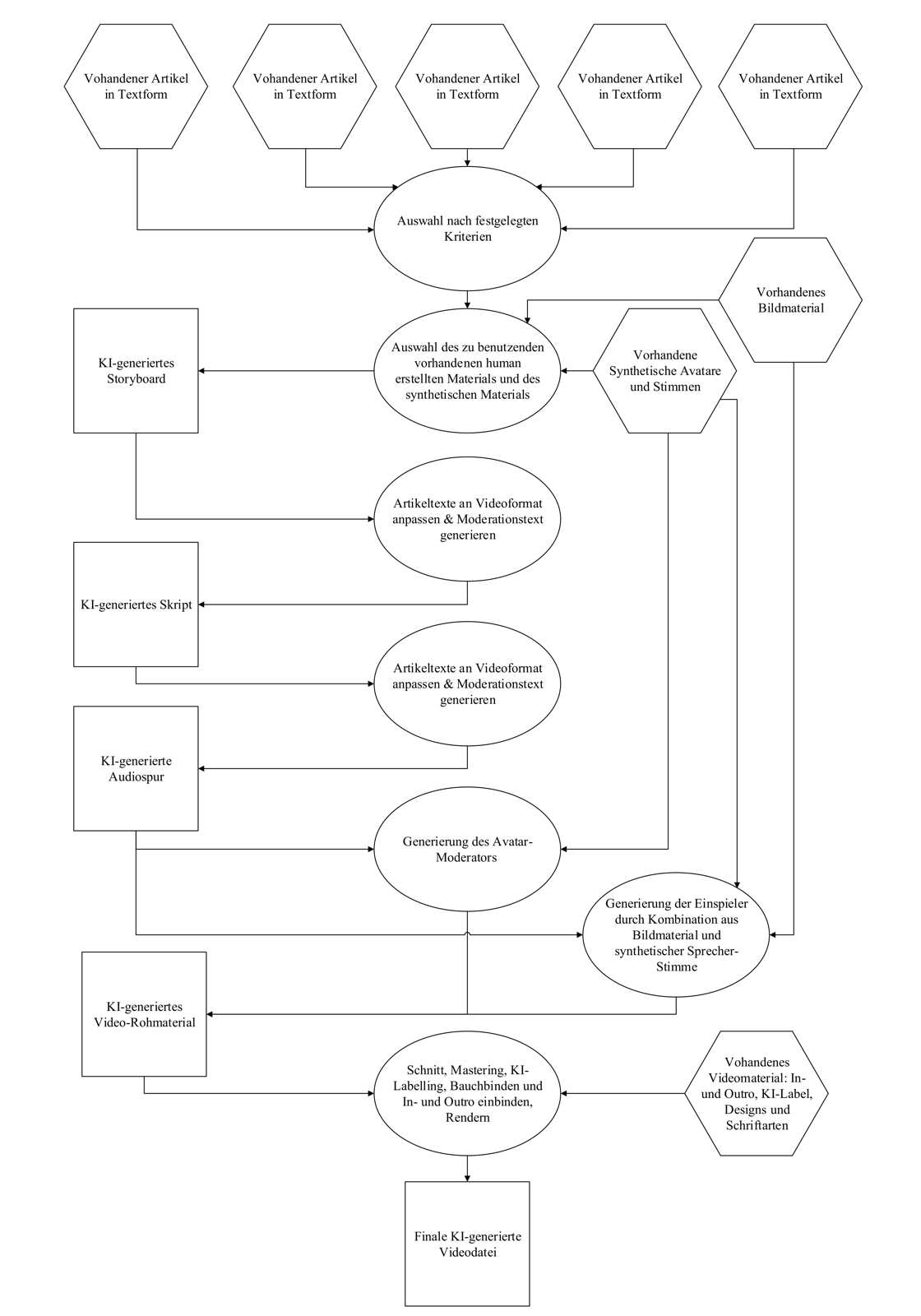 Ablaufdiagramm einer KI-gestützten Videoproduktion aus vorhandenen Artikeln, Bildmaterial und synthetischen Elementen