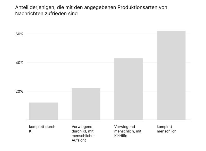 Balkendiagramm zur Zufriedenheit mit unterschiedlichen Produktionsarten von Nachrichten