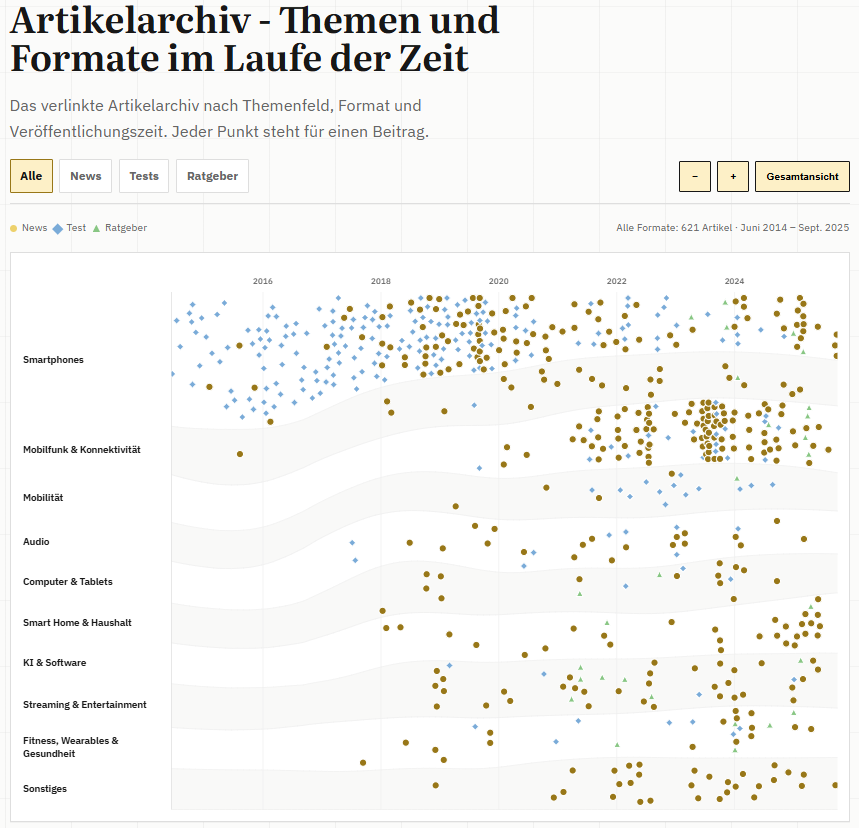 Screenshot des interaktiven Artikelarchivs mit Themen auf der Y-Achse, Zeit auf der X-Achse und unterschiedlichen Symbolen für News, Tests und Ratgeber