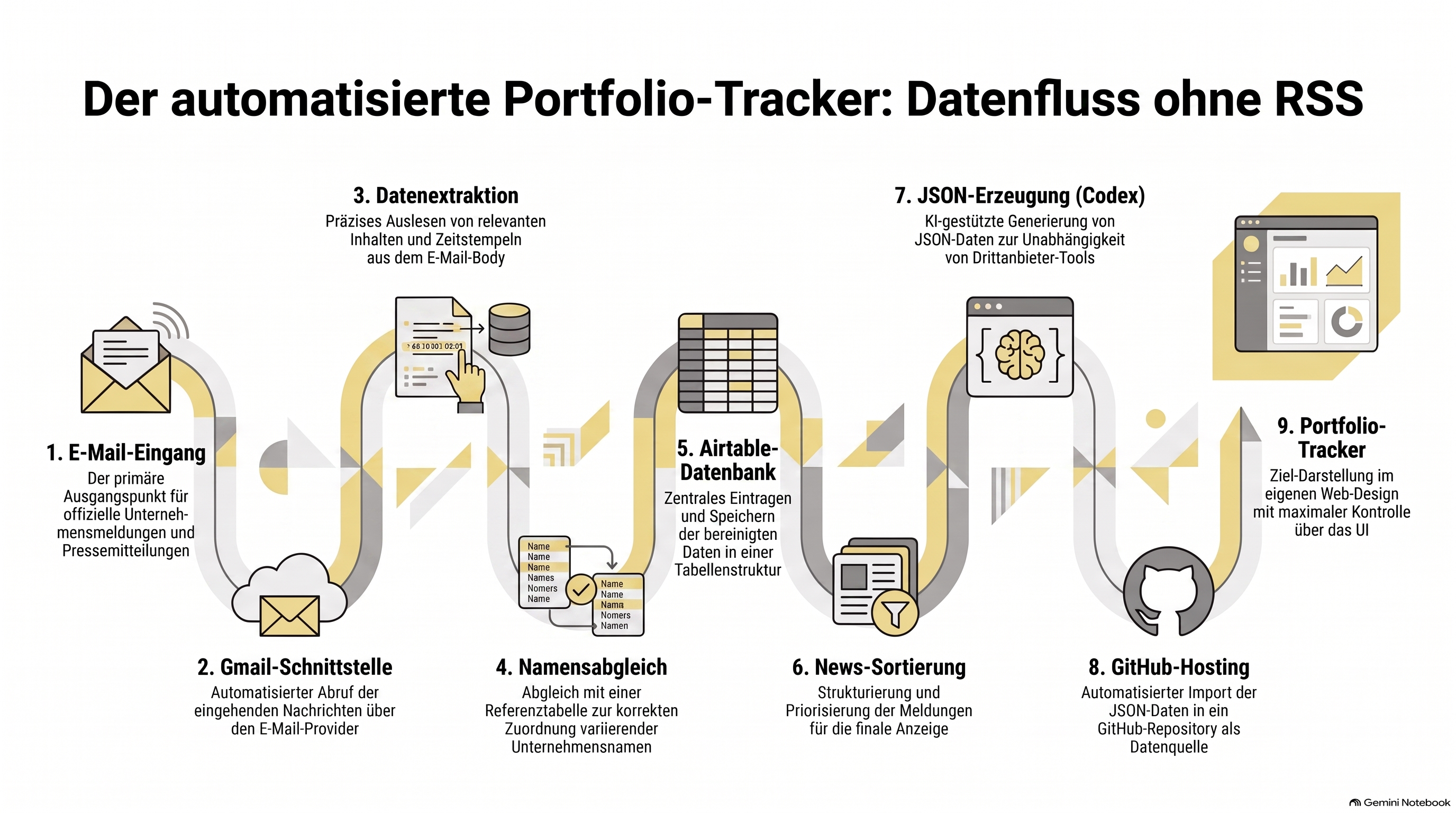 Infografik zum automatisierten Datenfluss des Portfolio-Trackers von Unternehmens-E-Mails über Gmail, Airtable und GitHub bis zur eigenen Webdarstellung