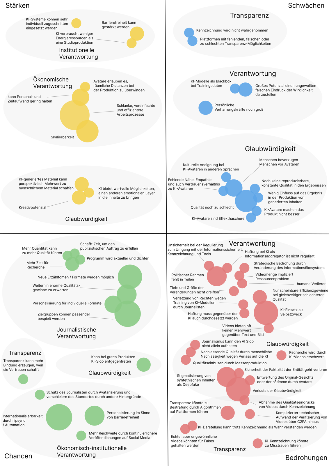 SWOT-Bubble-Diagramm zu Chancen, Risiken, Stärken und Schwächen von KI im Videojournalismus
