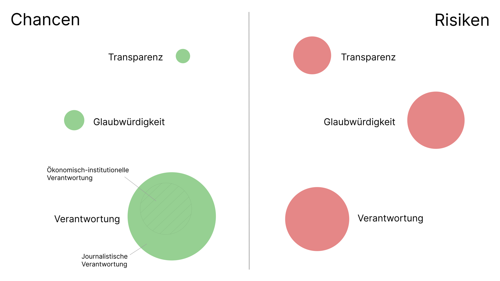 SWOT-nahe Chancen-Risiken-Akkumulation mit farbigen Kreisen