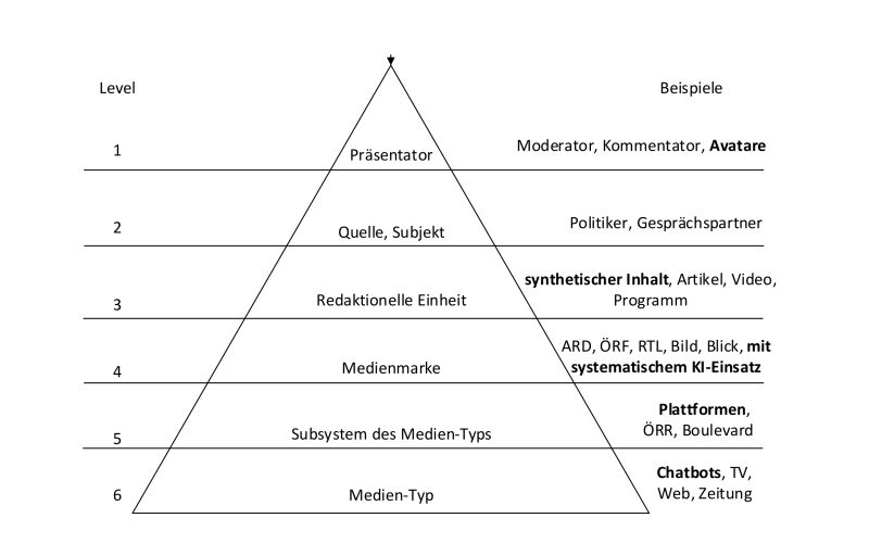 Erweitertes Dreieck der Referenzierungs-Ebenen mit KI-Einfluss auf journalistische Glaubwürdigkeit