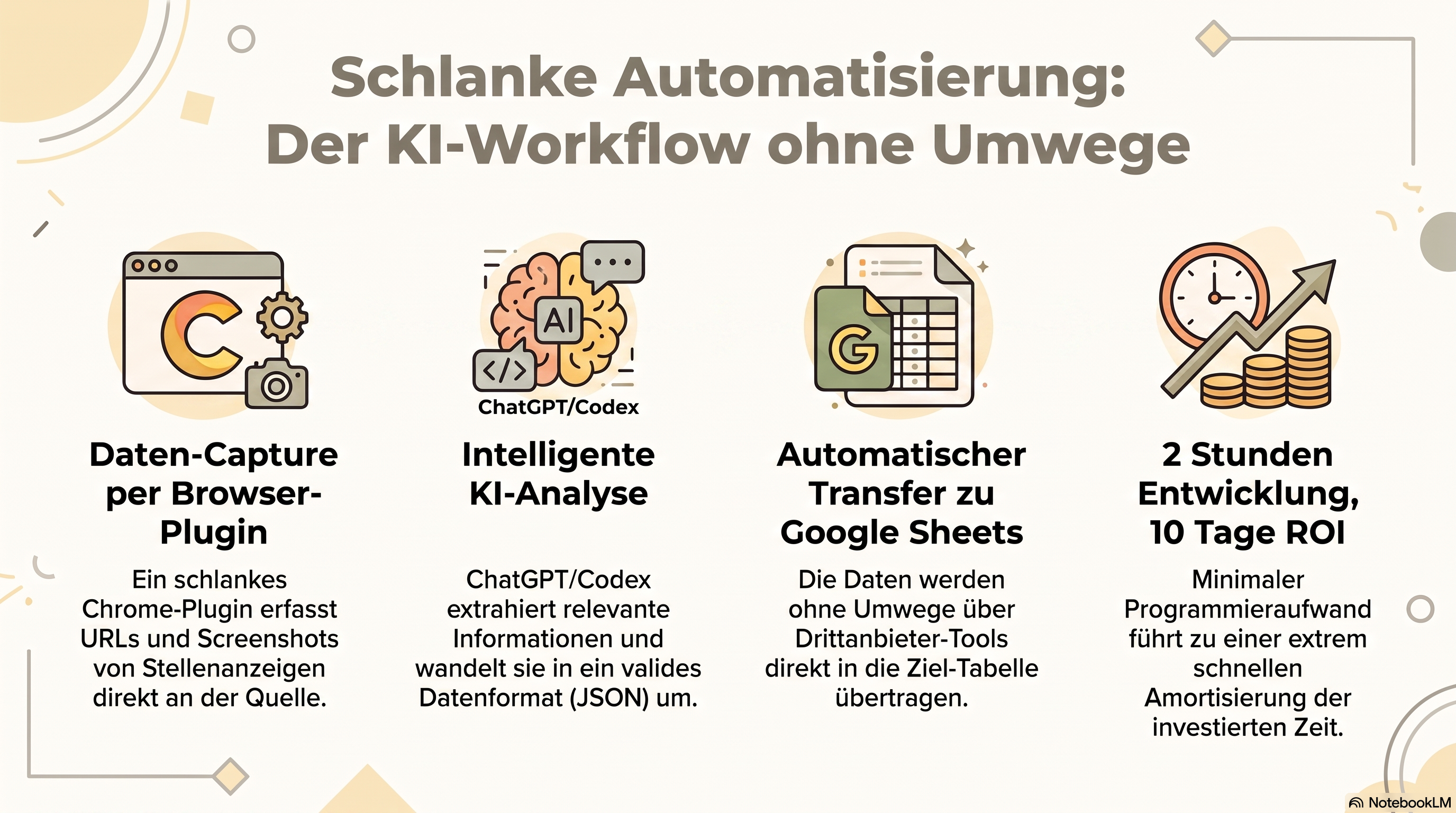 Infografik zu einem schlanken Automatisierungsworkflow mit Browser-Plugin, KI-Analyse, Google-Sheets-Transfer und schneller Amortisierung