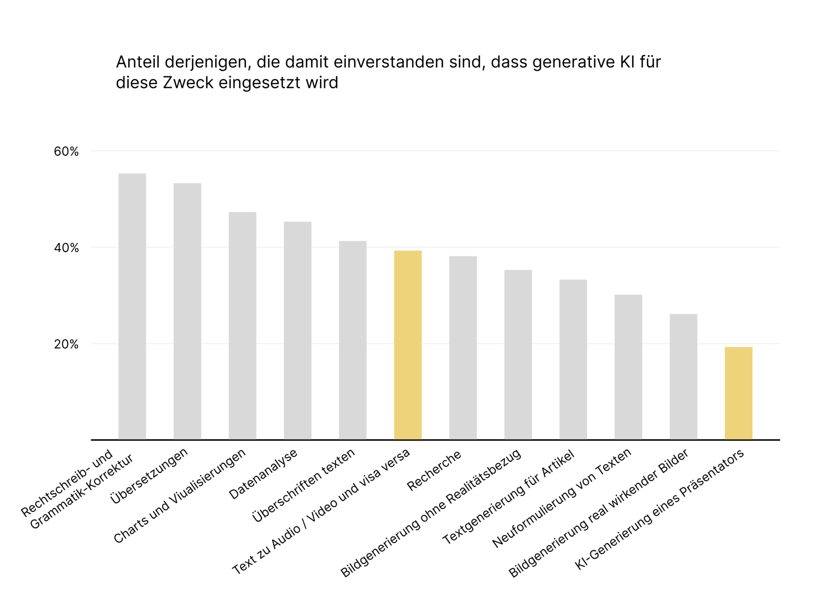 Balkendiagramm zum Komfortlevel für generativen KI-Einsatz