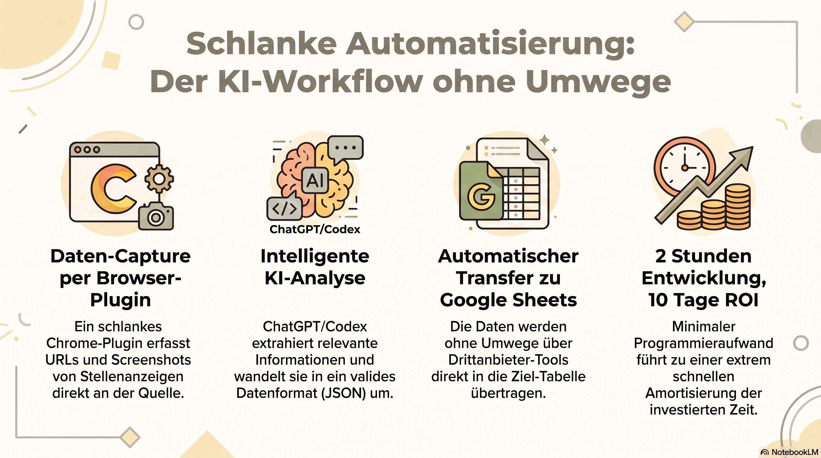 Infografik zu einem schlanken Automatisierungsworkflow mit Browser-Plugin, KI-Analyse, Google-Sheets-Transfer und schneller Amortisierung
