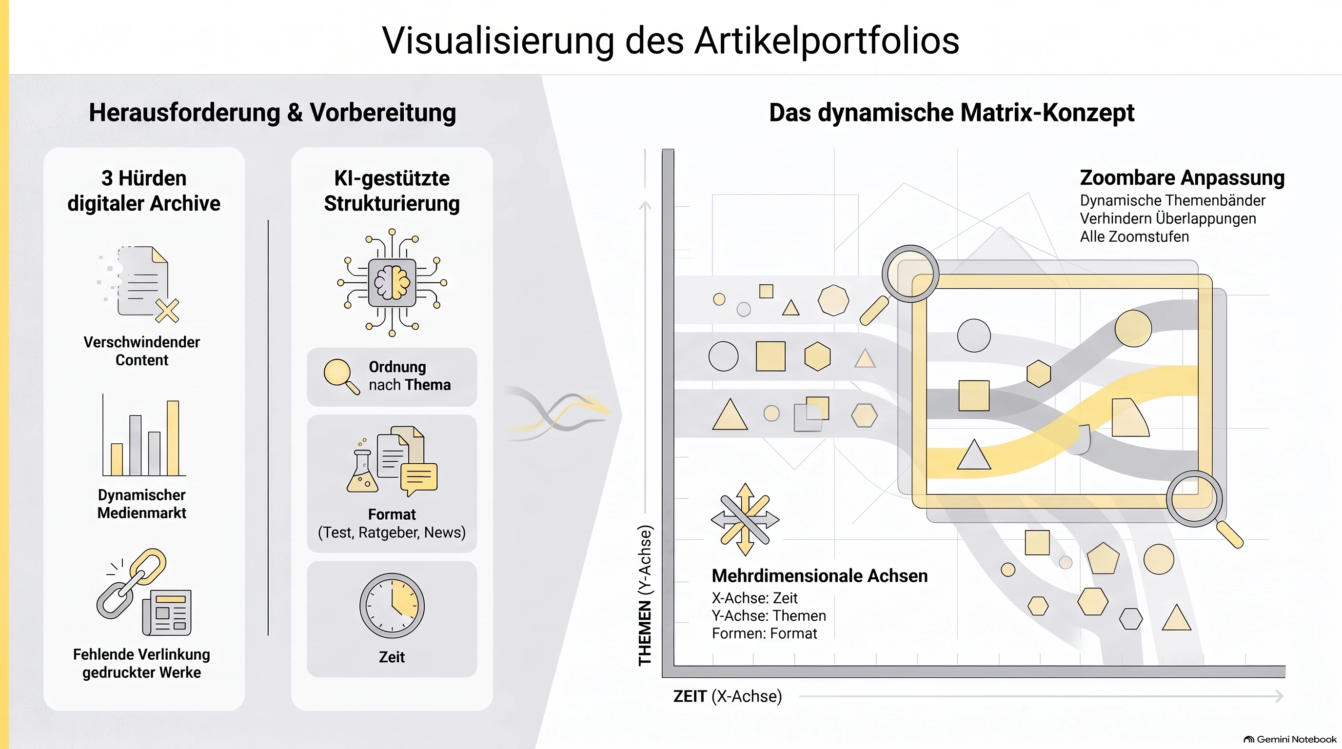 Infografik zur Visualisierung des Artikelportfolios mit Herausforderungen digitaler Archive, KI-gestützter Strukturierung und dynamischem Matrix-Konzept