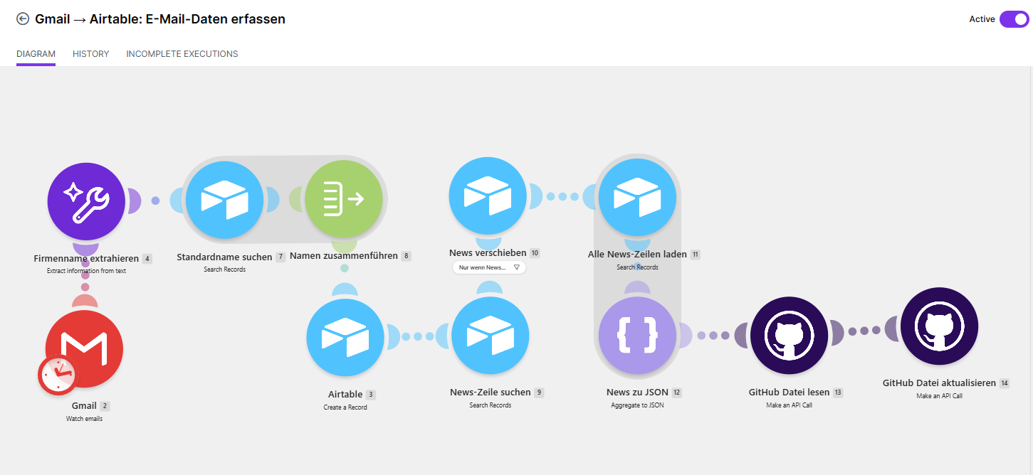 Screenshot des Make-Szenarios vom Gmail-Eingang über die Zuordnung und Sortierung in Airtable bis zur Aktualisierung der JSON-Datei auf GitHub