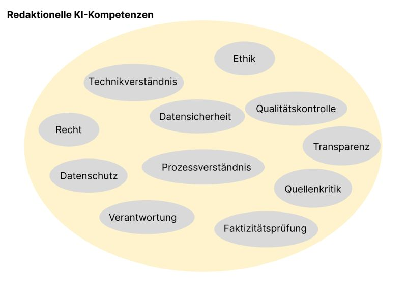 Grafik zu redaktionellen KI-Kompetenzen mit Begriffen wie Ethik, Transparenz, Verantwortung und Quellenkritik