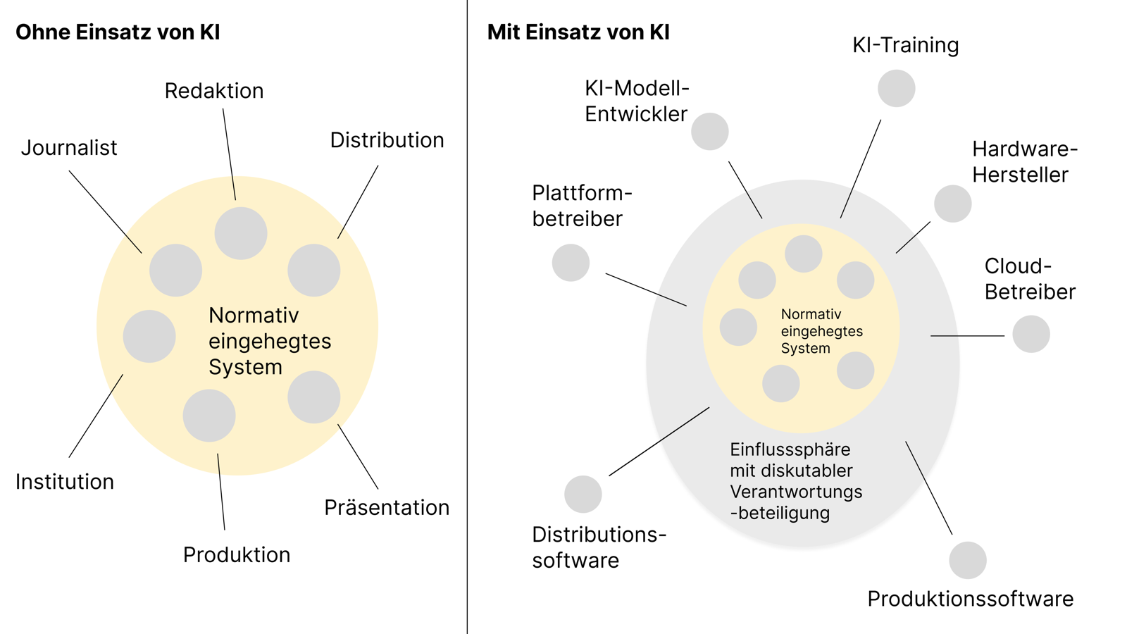 Diagramm zur Verantwortungsverschiebung bei KI-Einsatz