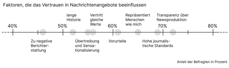 Visualisierung von Faktoren, die Vertrauen in Nachrichtenangebote beeinflussen