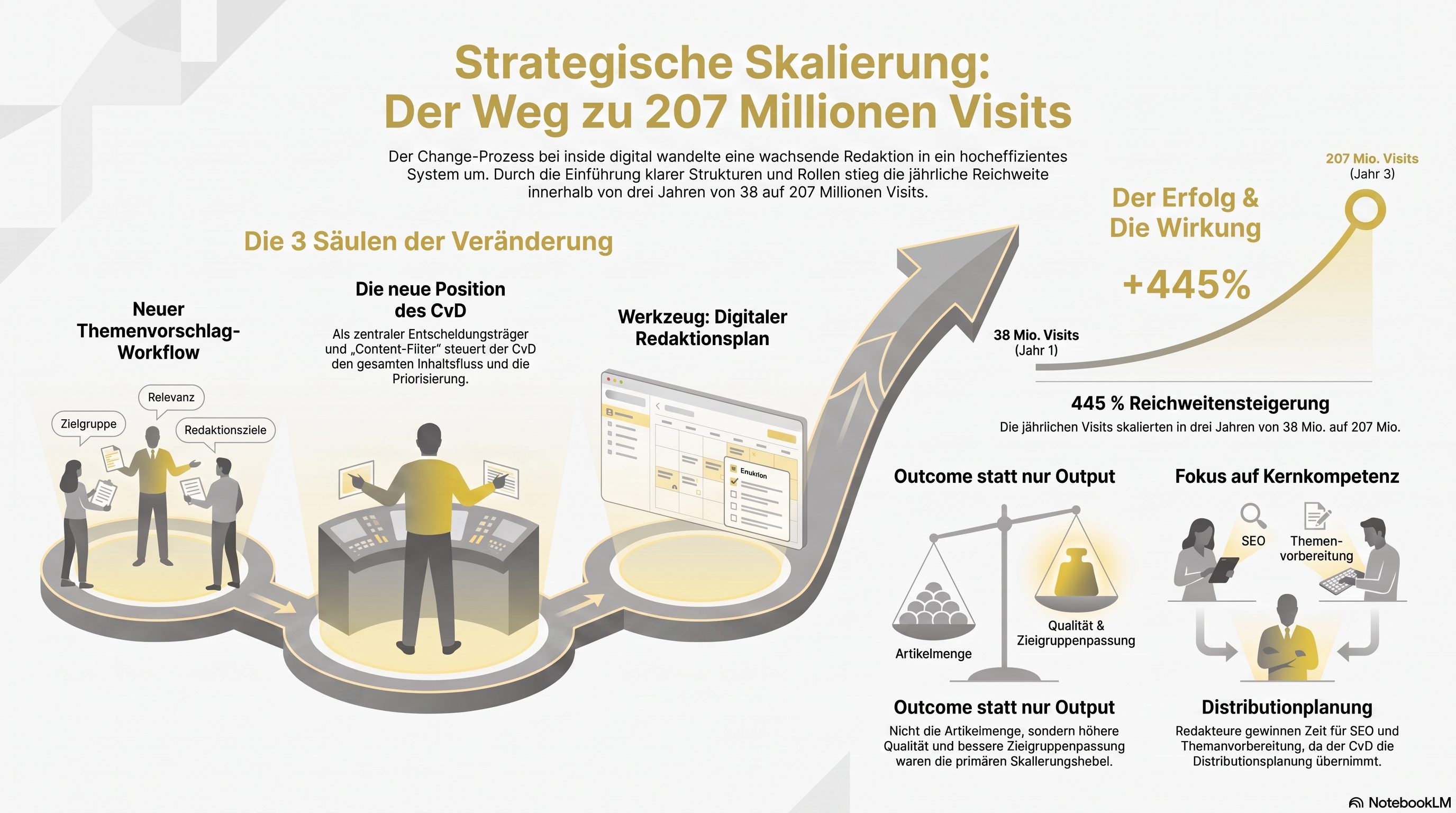 Infografik zur strategischen Skalierung einer Redaktion von 38 auf 207 Millionen Visits durch Themenworkflow, CvD-Rolle und digitalen Redaktionsplan