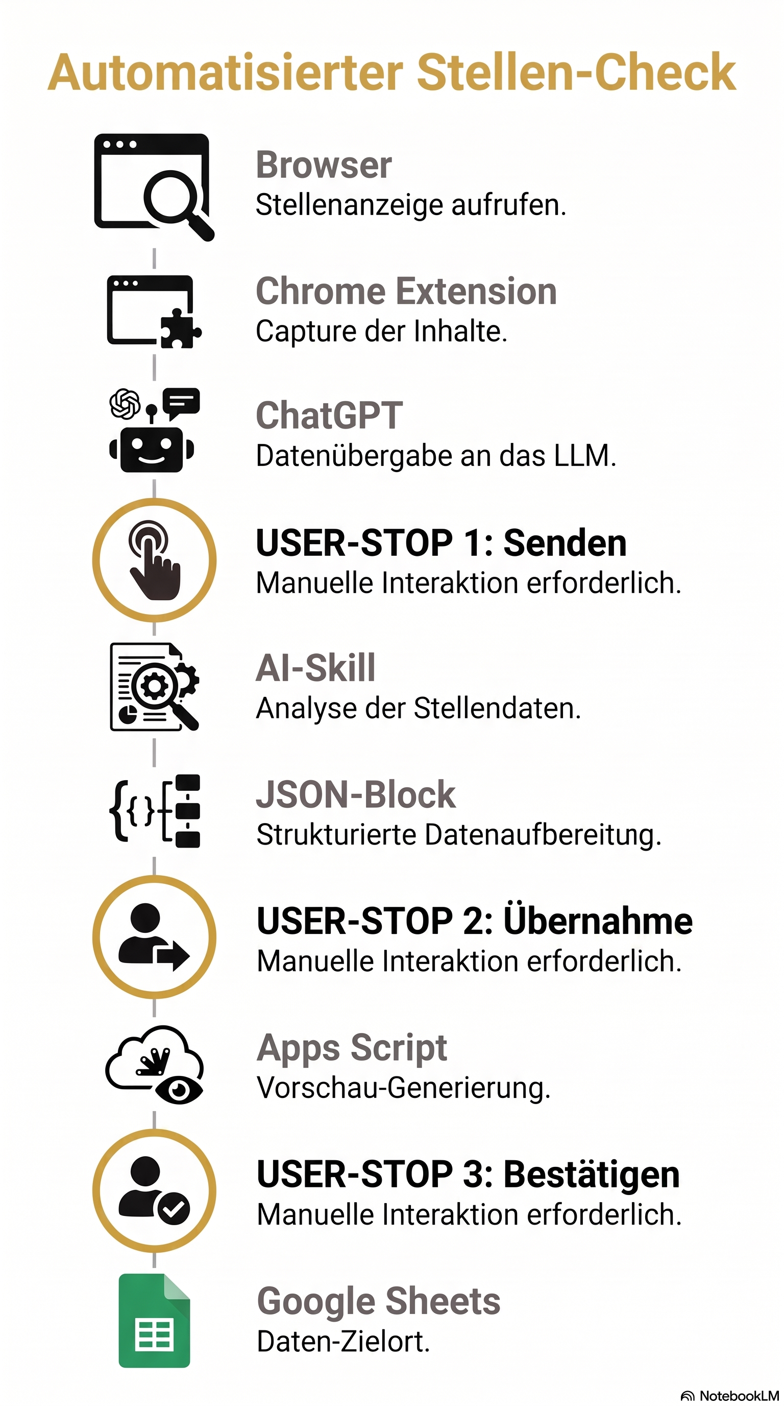 Infografik zum automatisierten Stellen-Check von Browser und Chrome Extension über ChatGPT, User-Stops, AI-Skill, JSON-Block und Apps Script bis Google Sheets